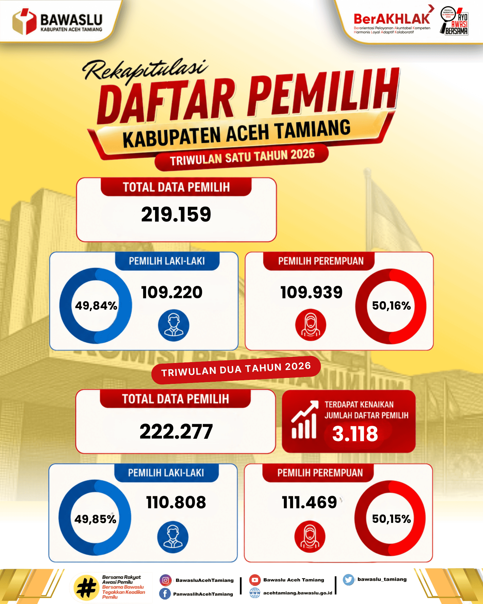 Infografis Data Pemilih Kabupaten Aceh Tamiang Triwulan II