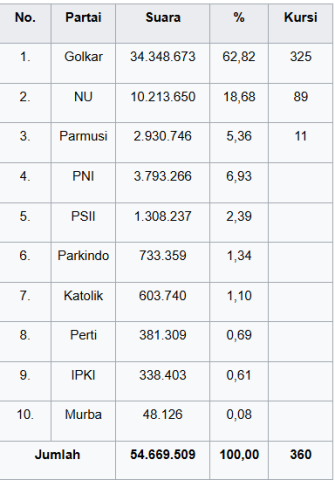 hasil perolehan suara secara nasional dengan perolehan keseluruhan kursi oleh suatu partai