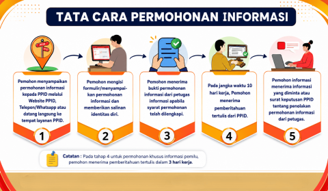 Tata cara permohonan informasi publik