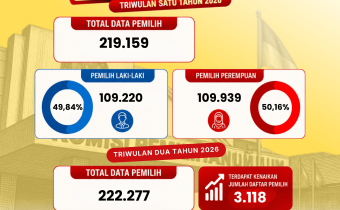 Infografis Data Pemilih Kabupaten Aceh Tamiang Triwulan II