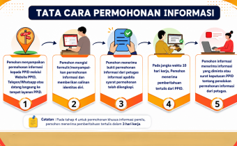 Tata cara permohonan informasi publik